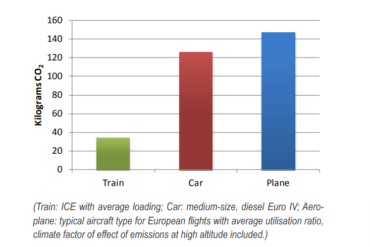 Comparison of the amount of CO2 emissions produced per trip per person from Brussels to Berlin (780 km), by train, car or plane. 