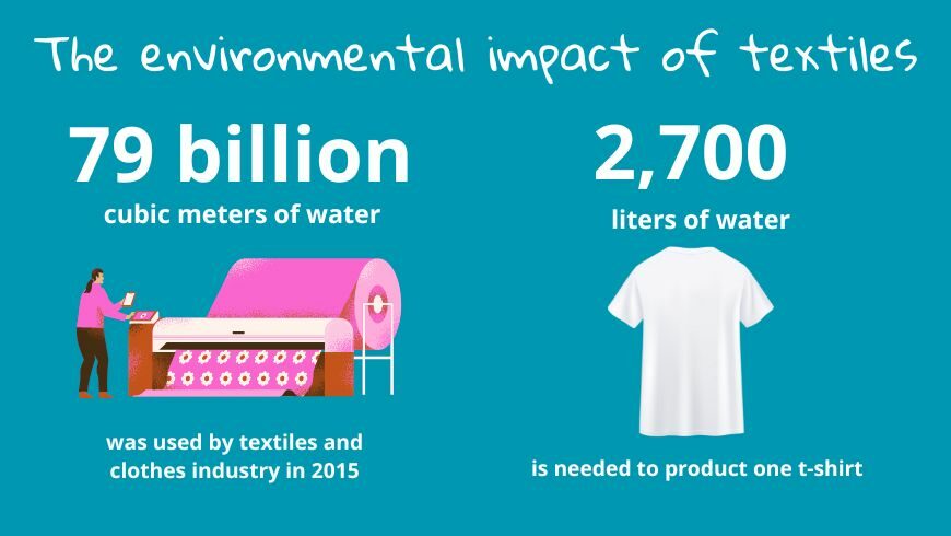 Producing a single cotton t-shirt uses up to 2,700 liters of water