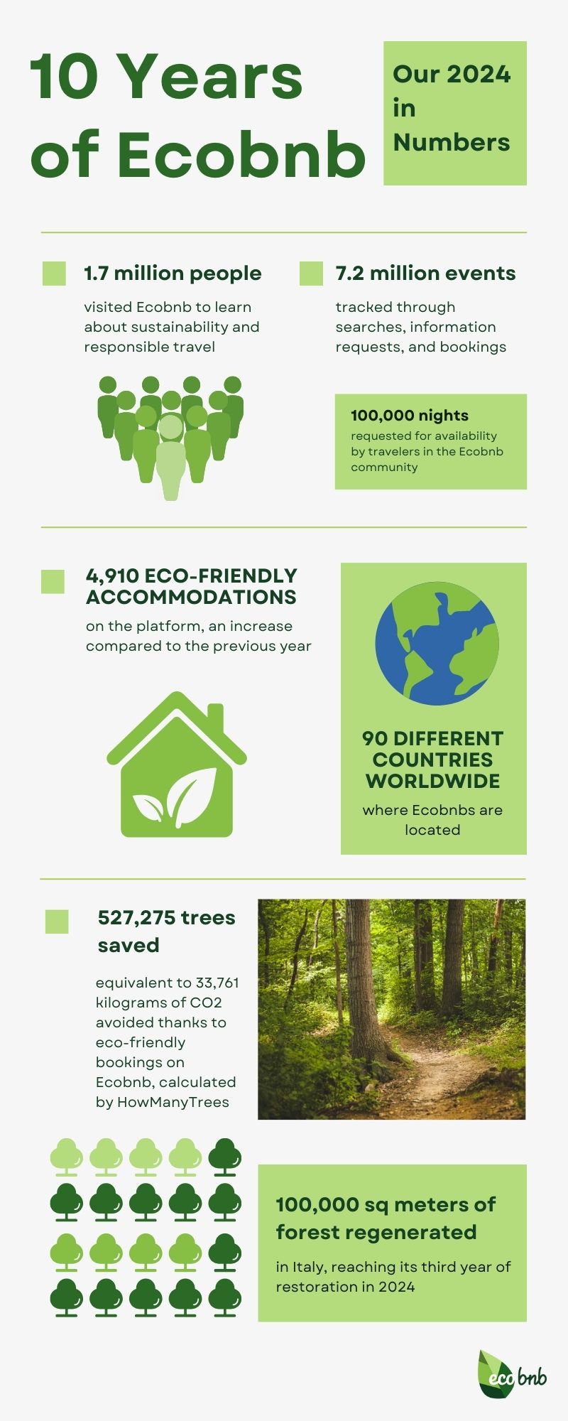 Ecobnb Turns 10: Our Social Impact and 2024 by the Numbers Infographic with the 2024 Ecobnb Social Impact Report numbers, published in 2025