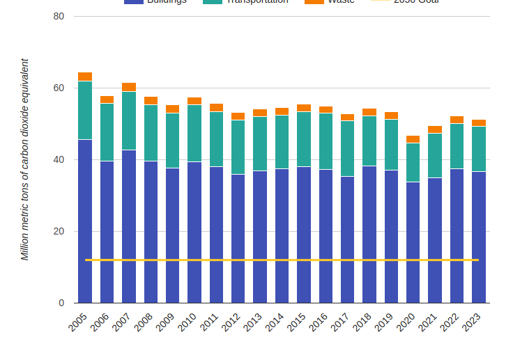 Annual greenhouse gas emissions in New York: the largest share (in blue) comes from buildings