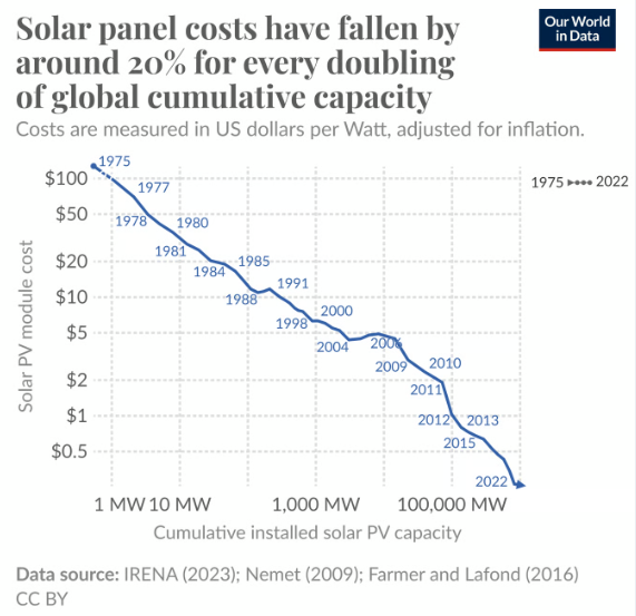 Solar panel prices have fallen by 90%