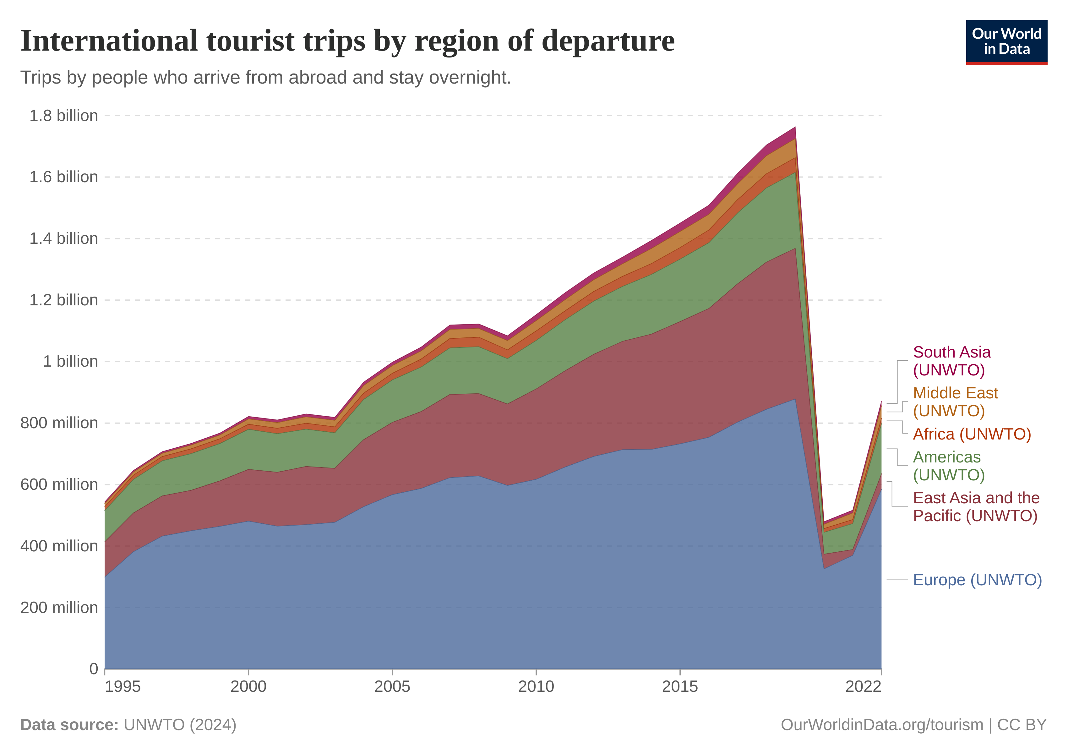 Tourism growth, via Our World in Data