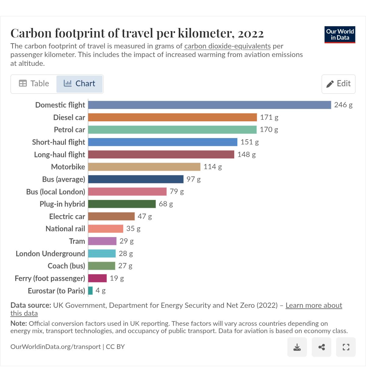 Carbon footprint of travel per kilometer