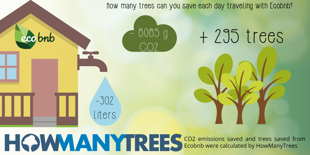 Die Wahl einer ökologischen Gastfreundschaft im Vergleich zu einer traditionellen spart etwa 8 kg CO2 pro Nacht, das entspricht der Rettung von 295 Bäumen!