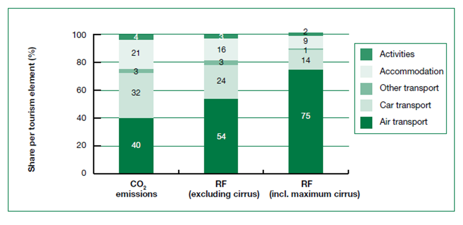Vergleich der CO2 Emissionen welche im Jahre 2005 vom Tourismus verursacht wurden und die vorgesehenen Emissionen für 2035, gemäß dem Szenario der Milderung