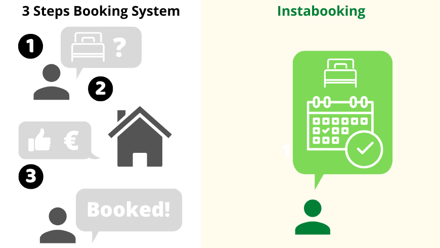 Klassische Buchung in 3 Schritten (links) und Instabooking (rechts)